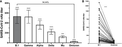 Neutralizing antibody titers to Omicron six months after vaccination with BNT162b2 in Colombia